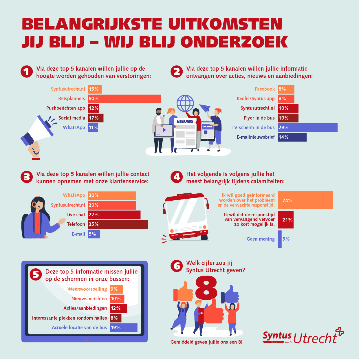 Belangrijkste uitkomsten Jij blij - Wij blij onderzoek